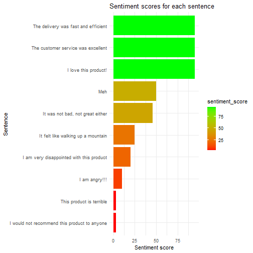 Plot of sentiment scores